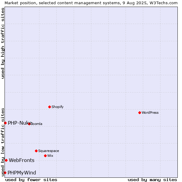 Market position of WebFronts vs. PHP-Nuke vs. PHPMyWind