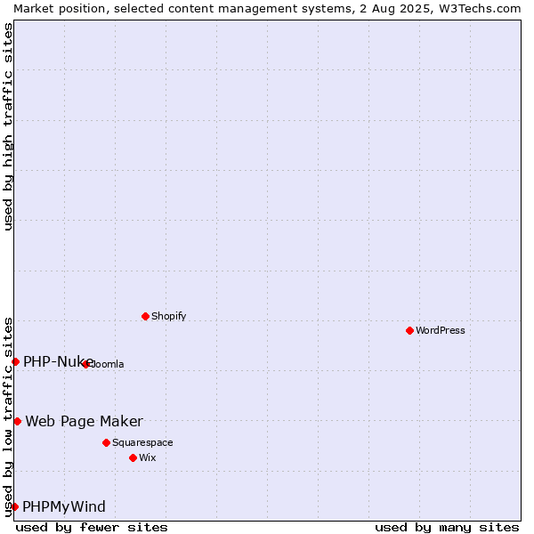 Market position of Web Page Maker vs. PHP-Nuke vs. PHPMyWind