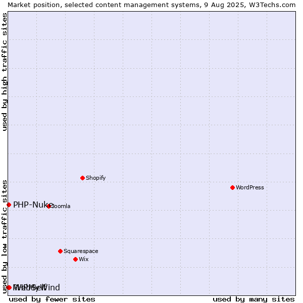 Market position of WebSelf vs. PHP-Nuke vs. PHPMyWind