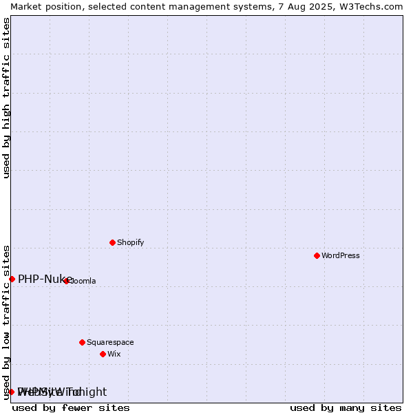Market position of PHP-Nuke vs. PHPMyWind vs. WebSite Tonight