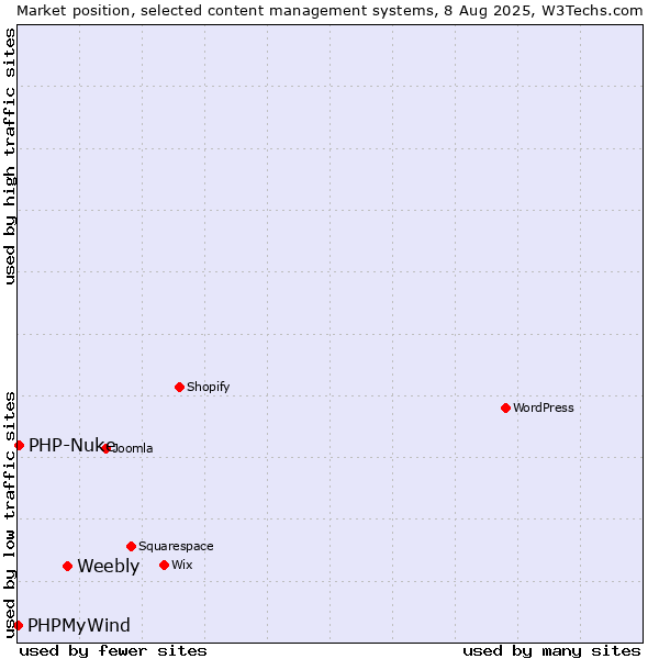Market position of Weebly vs. PHP-Nuke vs. PHPMyWind
