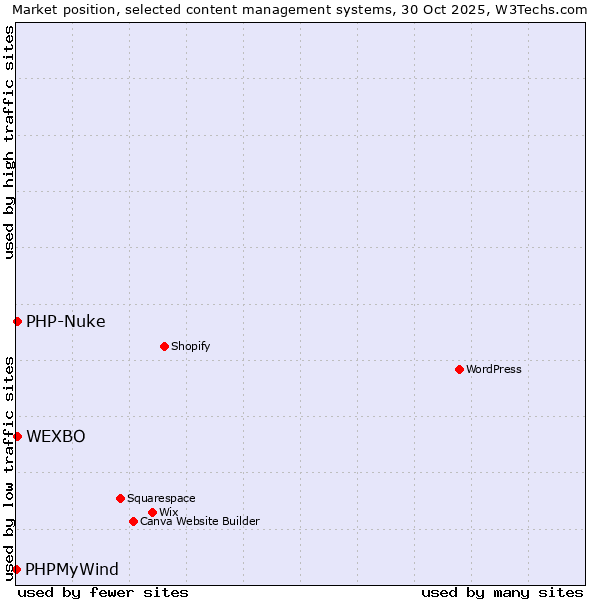 Market position of PHP-Nuke vs. WEXBO vs. PHPMyWind