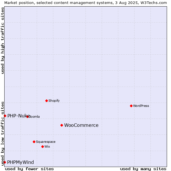 Market position of WooCommerce vs. PHP-Nuke vs. PHPMyWind