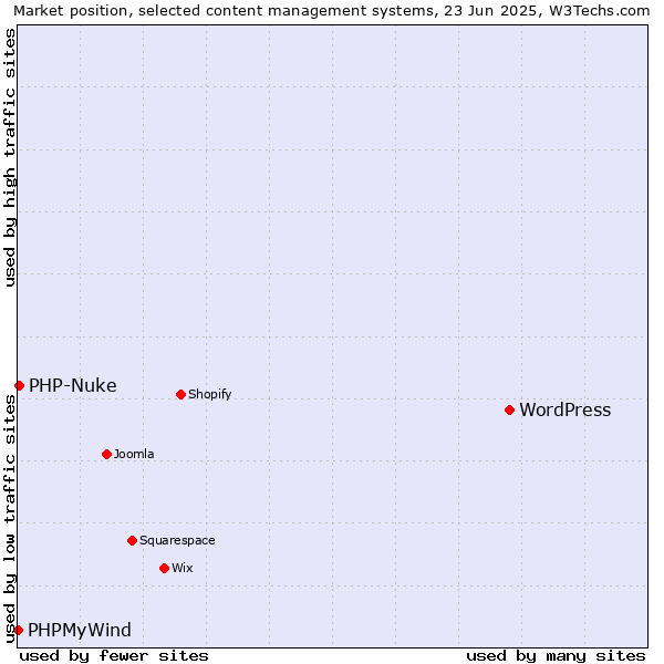 Market position of WordPress vs. PHP-Nuke vs. PHPMyWind