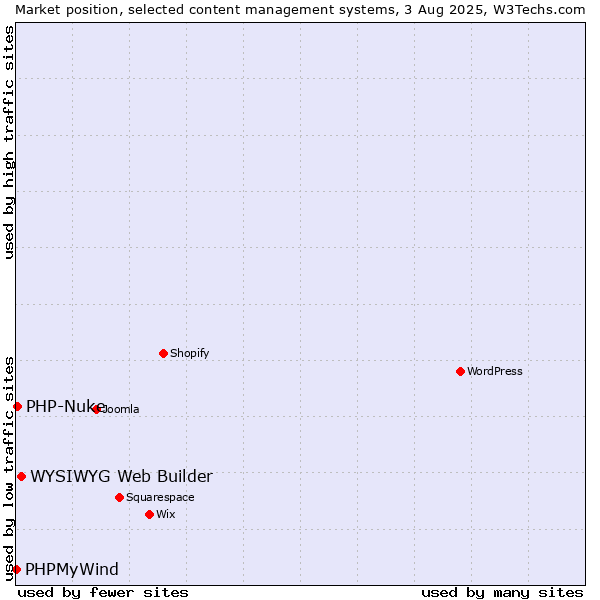 Market position of WYSIWYG Web Builder vs. PHP-Nuke vs. PHPMyWind