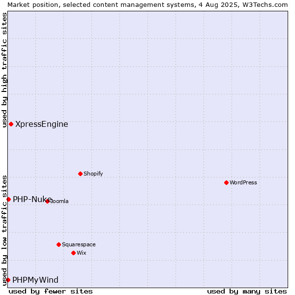 Market position of XpressEngine vs. PHP-Nuke vs. PHPMyWind