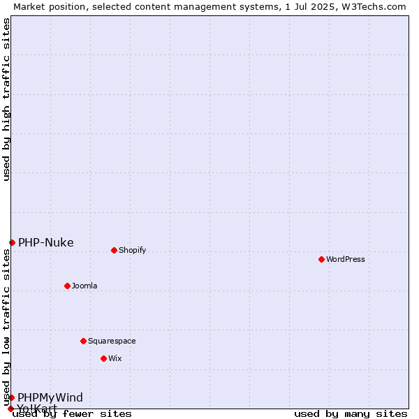 Market position of PHP-Nuke vs. PHPMyWind vs. Yo!Kart