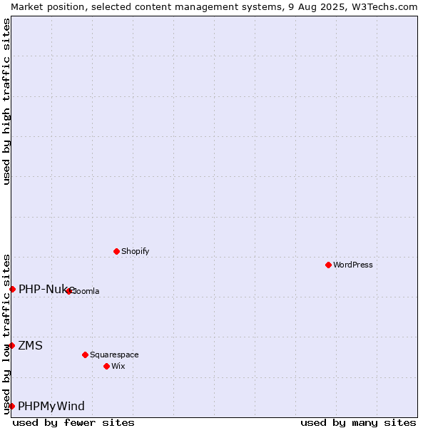 Market position of PHP-Nuke vs. ZMS vs. PHPMyWind