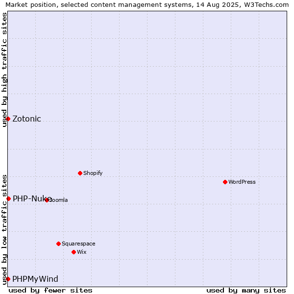 Market position of PHP-Nuke vs. Zotonic vs. PHPMyWind