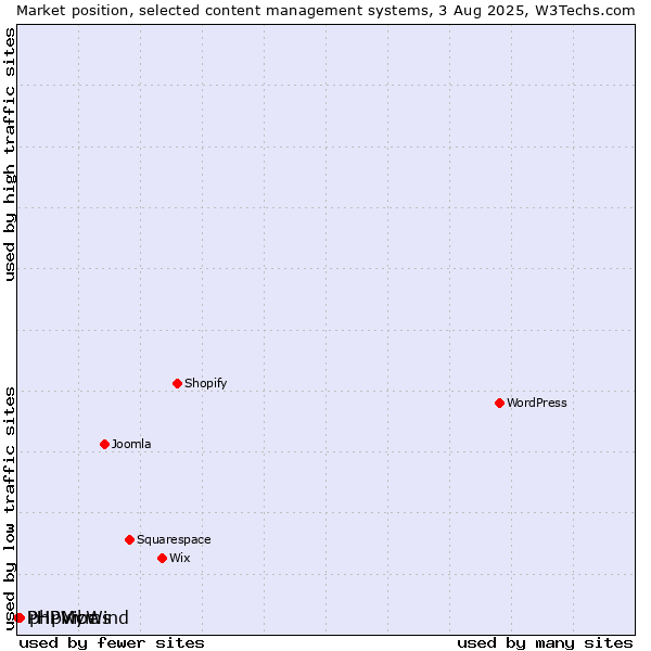 Market position of phpwcms vs. PHPMyWind vs. PHPVibe