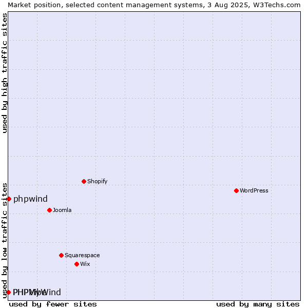 Market position of phpwind vs. PHPMyWind vs. PHPVibe