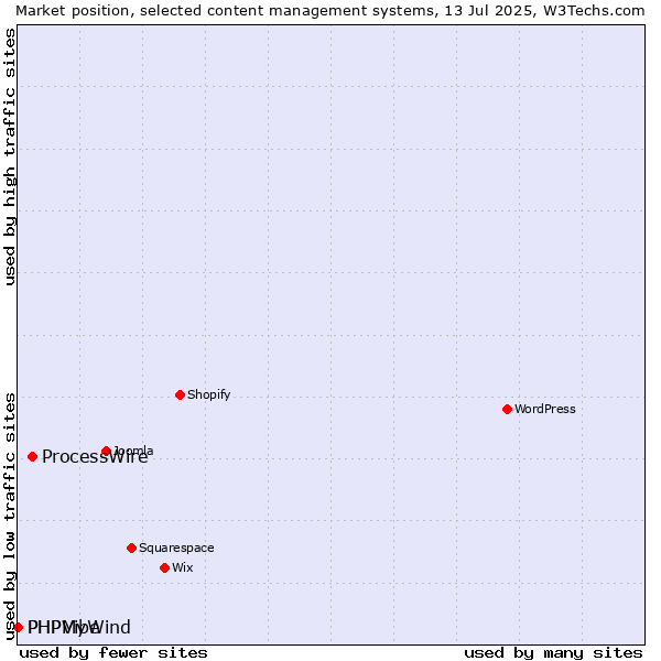 Market position of ProcessWire vs. PHPMyWind vs. PHPVibe