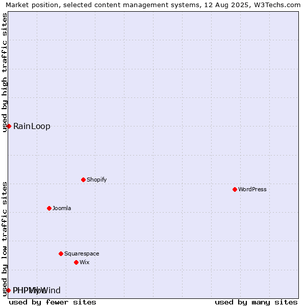 Market position of RainLoop vs. PHPMyWind vs. PHPVibe