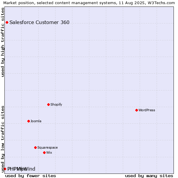 Market position of Salesforce Customer 360 vs. PHPMyWind vs. PHPVibe