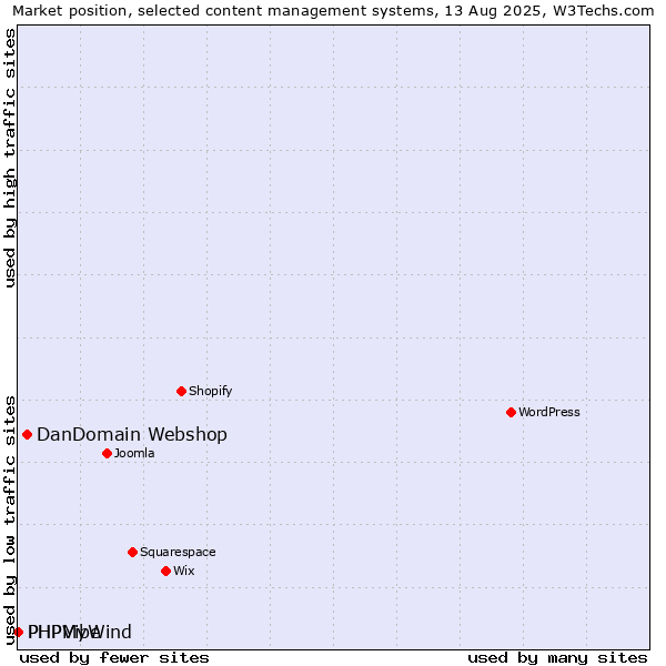 Market position of DanDomain Webshop vs. PHPMyWind vs. PHPVibe