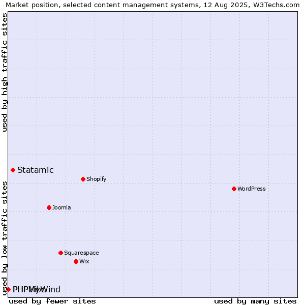 Market position of Statamic vs. PHPMyWind vs. PHPVibe