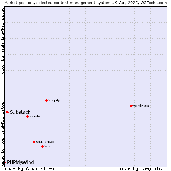 Market position of Substack vs. PHPMyWind vs. PHPVibe