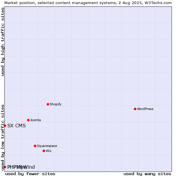 Market position of PHPMyWind vs. SX CMS vs. PHPVibe