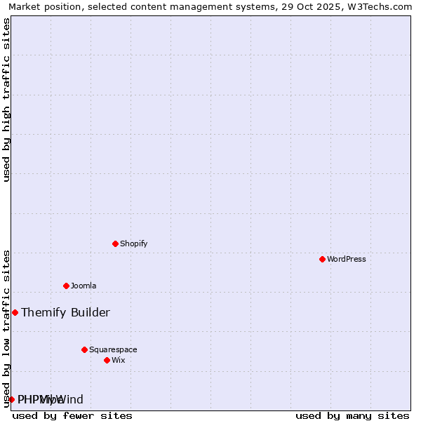 Market position of Themify Builder vs. PHPMyWind vs. PHPVibe