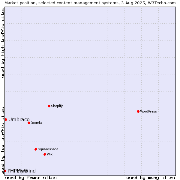 Market position of Umbraco vs. PHPMyWind vs. PHPVibe