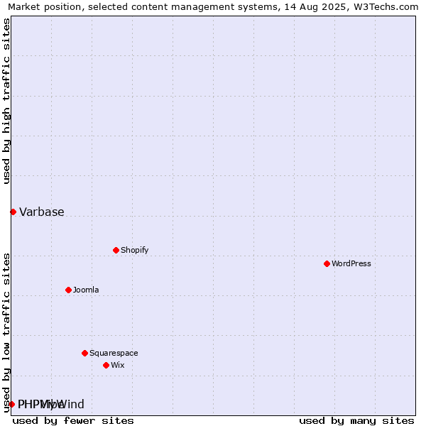 Market position of Varbase vs. PHPMyWind vs. PHPVibe