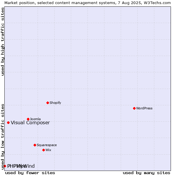 Market position of Visual Composer vs. PHPMyWind vs. PHPVibe