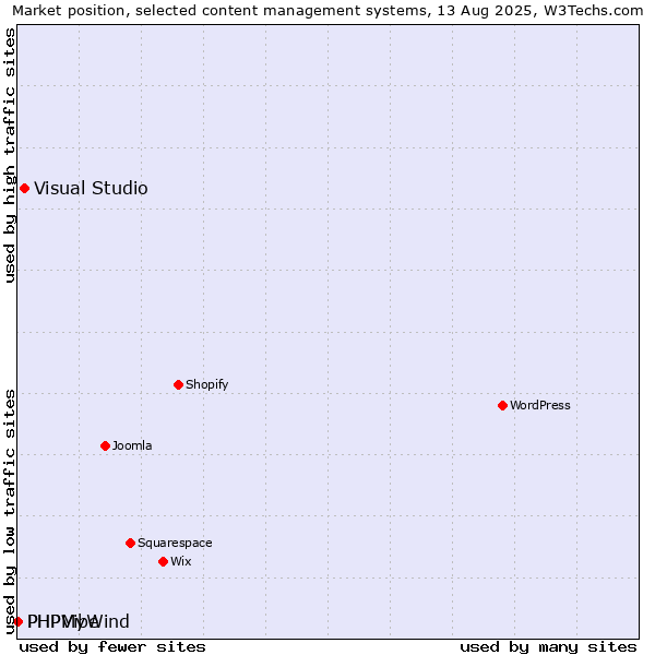 Market position of Visual Studio vs. PHPMyWind vs. PHPVibe