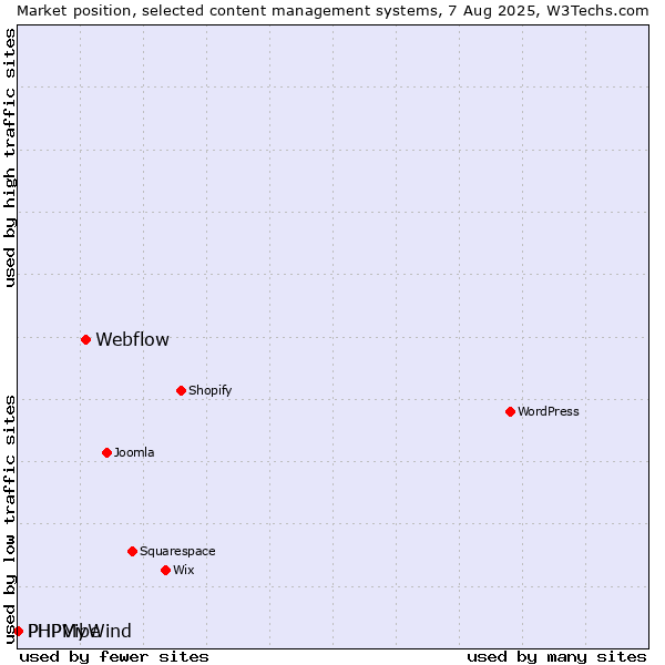Market position of Webflow vs. PHPMyWind vs. PHPVibe