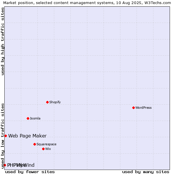Market position of Web Page Maker vs. PHPMyWind vs. PHPVibe