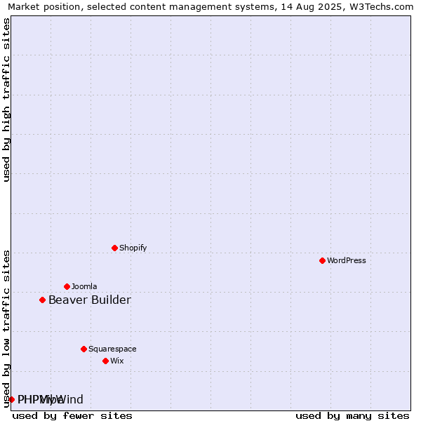Market position of Beaver Builder vs. PHPMyWind vs. PHPVibe