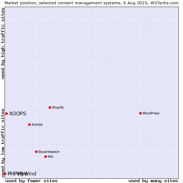 Market position of XOOPS vs. PHPMyWind vs. PHPVibe