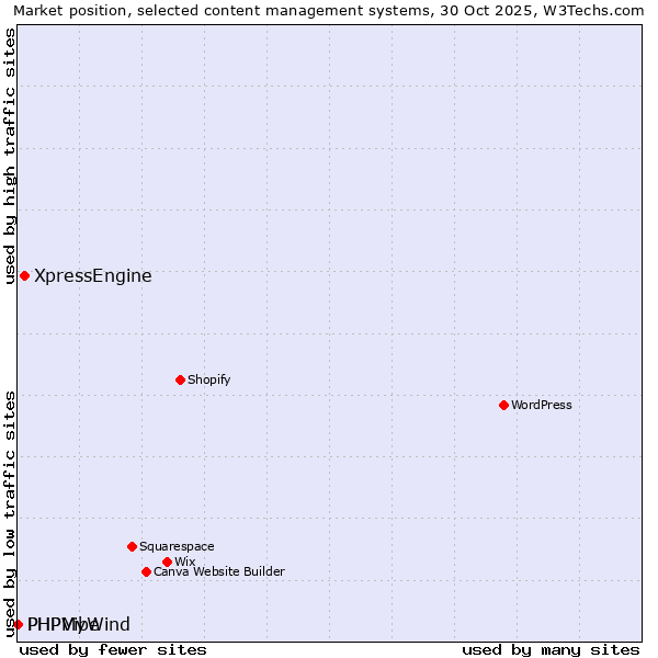 Market position of XpressEngine vs. PHPMyWind vs. PHPVibe