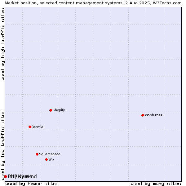 Market position of phpwcms vs. PHPMyWind