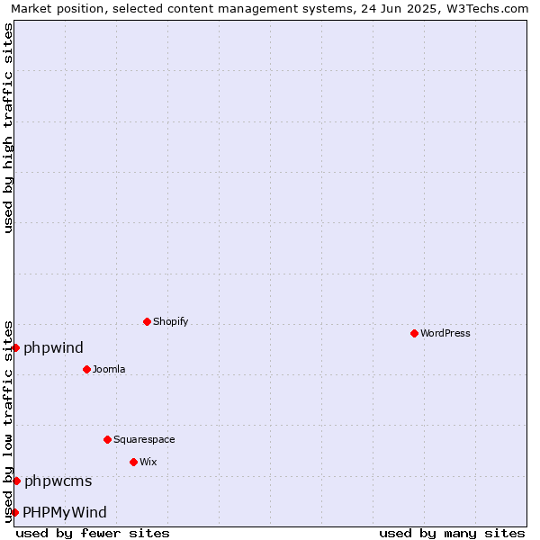 Market position of phpwcms vs. phpwind vs. PHPMyWind