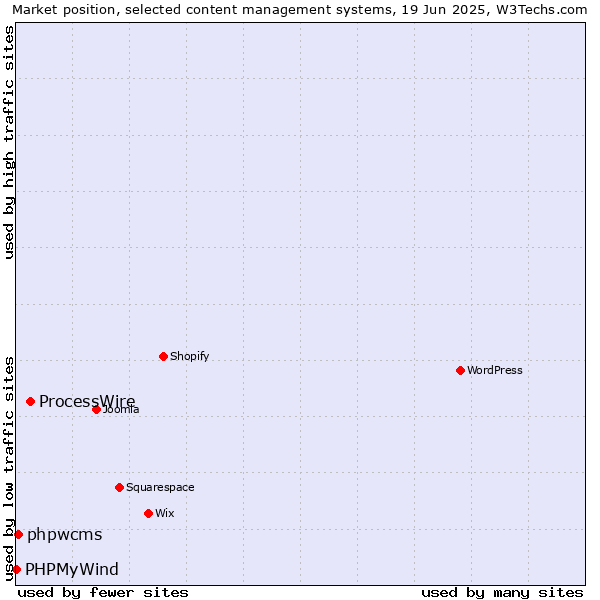 Market position of ProcessWire vs. phpwcms vs. PHPMyWind