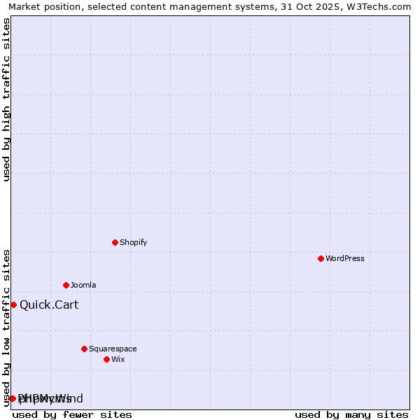 Market position of Quick.Cart vs. phpwcms vs. PHPMyWind