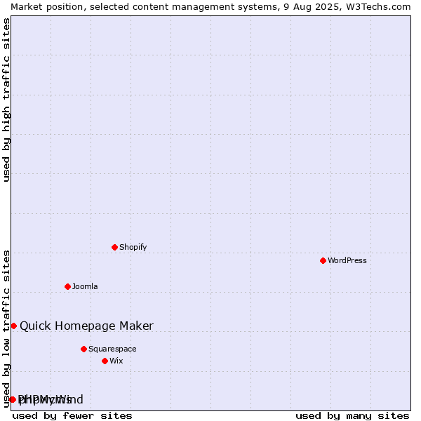 Market position of Quick Homepage Maker vs. phpwcms vs. PHPMyWind