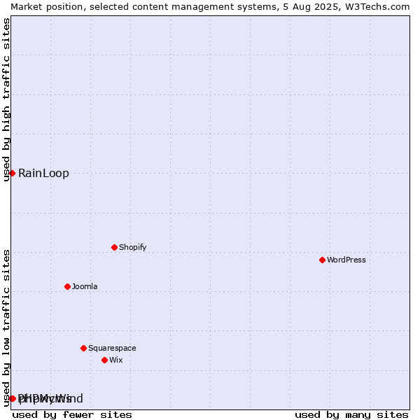 Market position of phpwcms vs. RainLoop vs. PHPMyWind