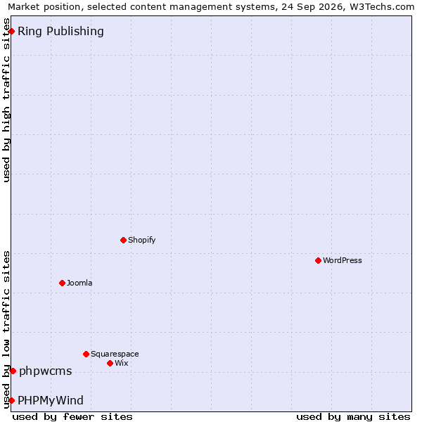 Market position of phpwcms vs. Ring Publishing vs. PHPMyWind