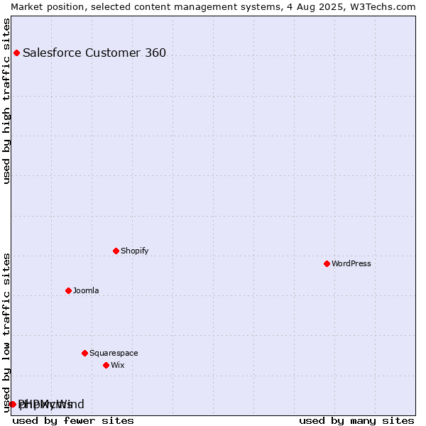 Market position of Salesforce Customer 360 vs. phpwcms vs. PHPMyWind