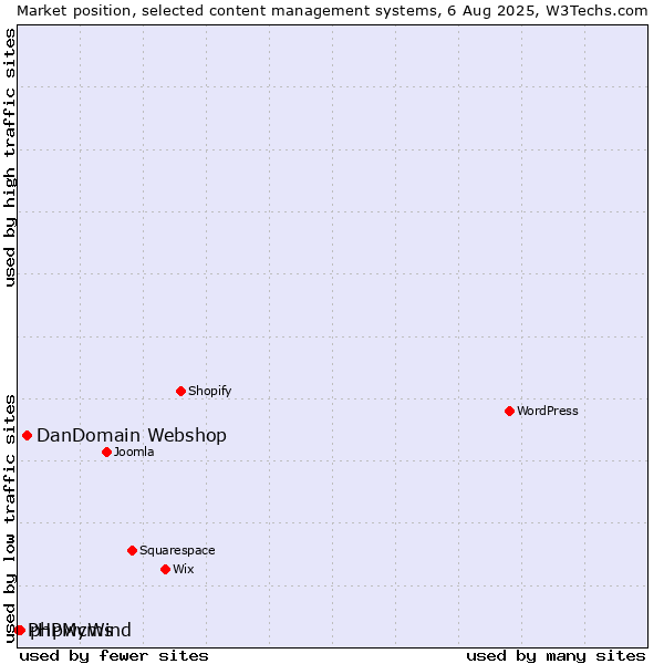 Market position of DanDomain Webshop vs. phpwcms vs. PHPMyWind