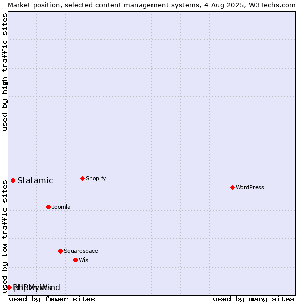 Market position of Statamic vs. phpwcms vs. PHPMyWind