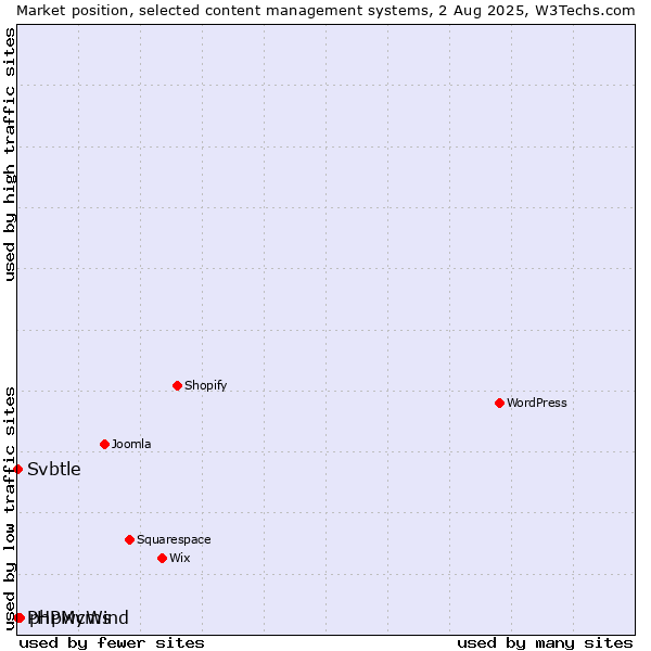 Market position of phpwcms vs. PHPMyWind vs. Svbtle