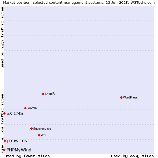 Market position of phpwcms vs. PHPMyWind vs. SX CMS