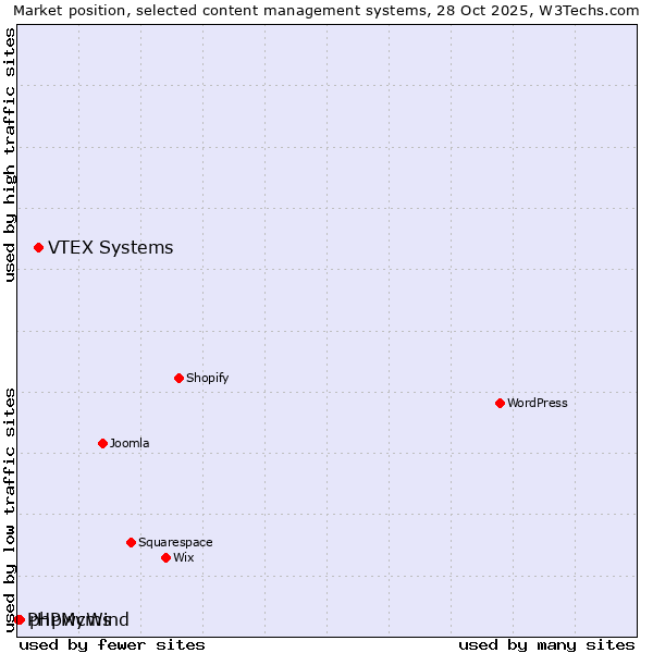 Market position of VTEX Systems vs. phpwcms vs. PHPMyWind