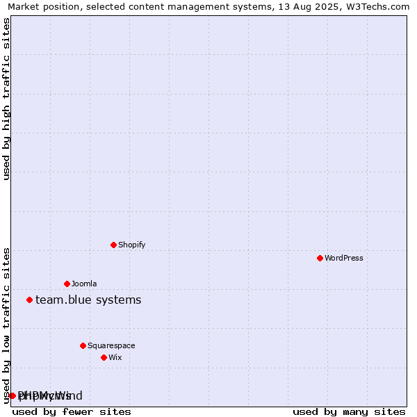 Market position of team.blue systems vs. phpwcms vs. PHPMyWind