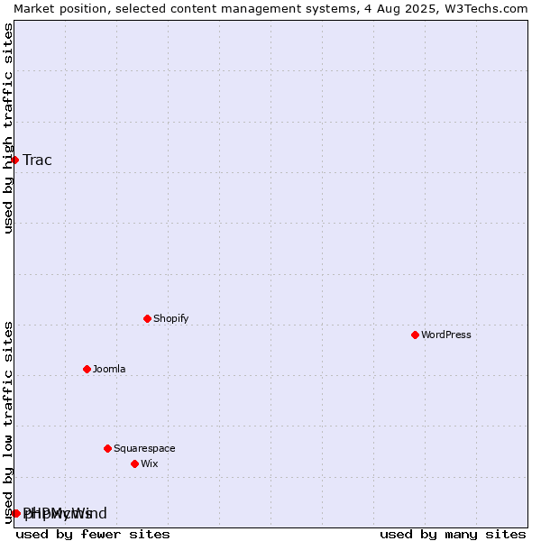 Market position of phpwcms vs. Trac vs. PHPMyWind