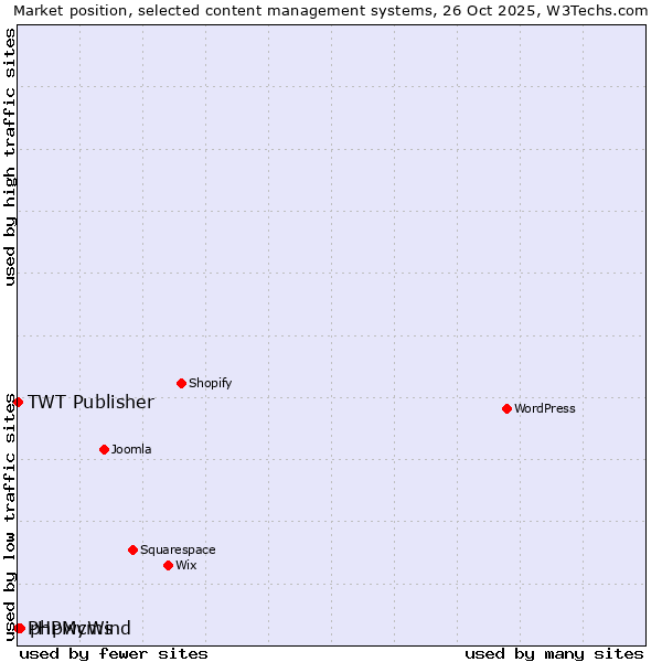 Market position of phpwcms vs. TWT Publisher vs. PHPMyWind