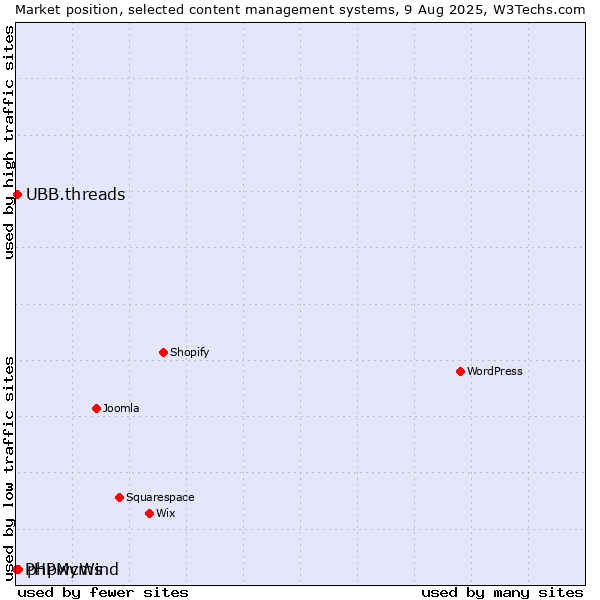 Market position of phpwcms vs. UBB.threads vs. PHPMyWind