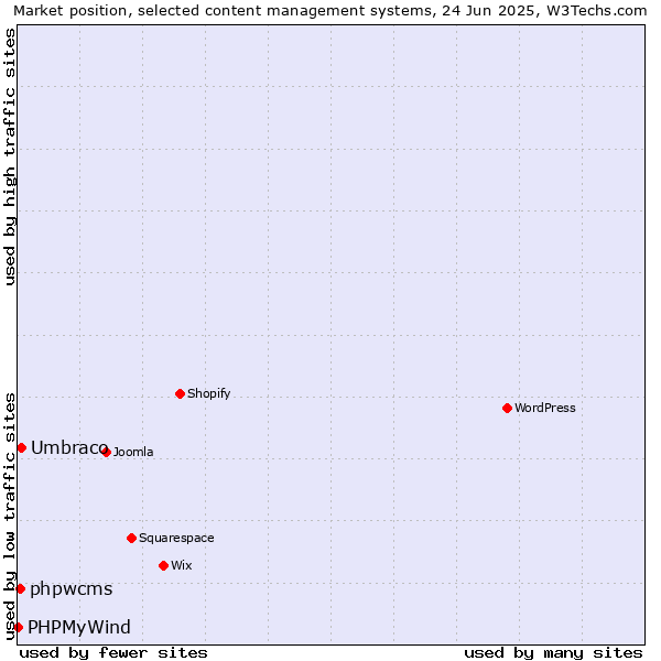 Market position of Umbraco vs. phpwcms vs. PHPMyWind